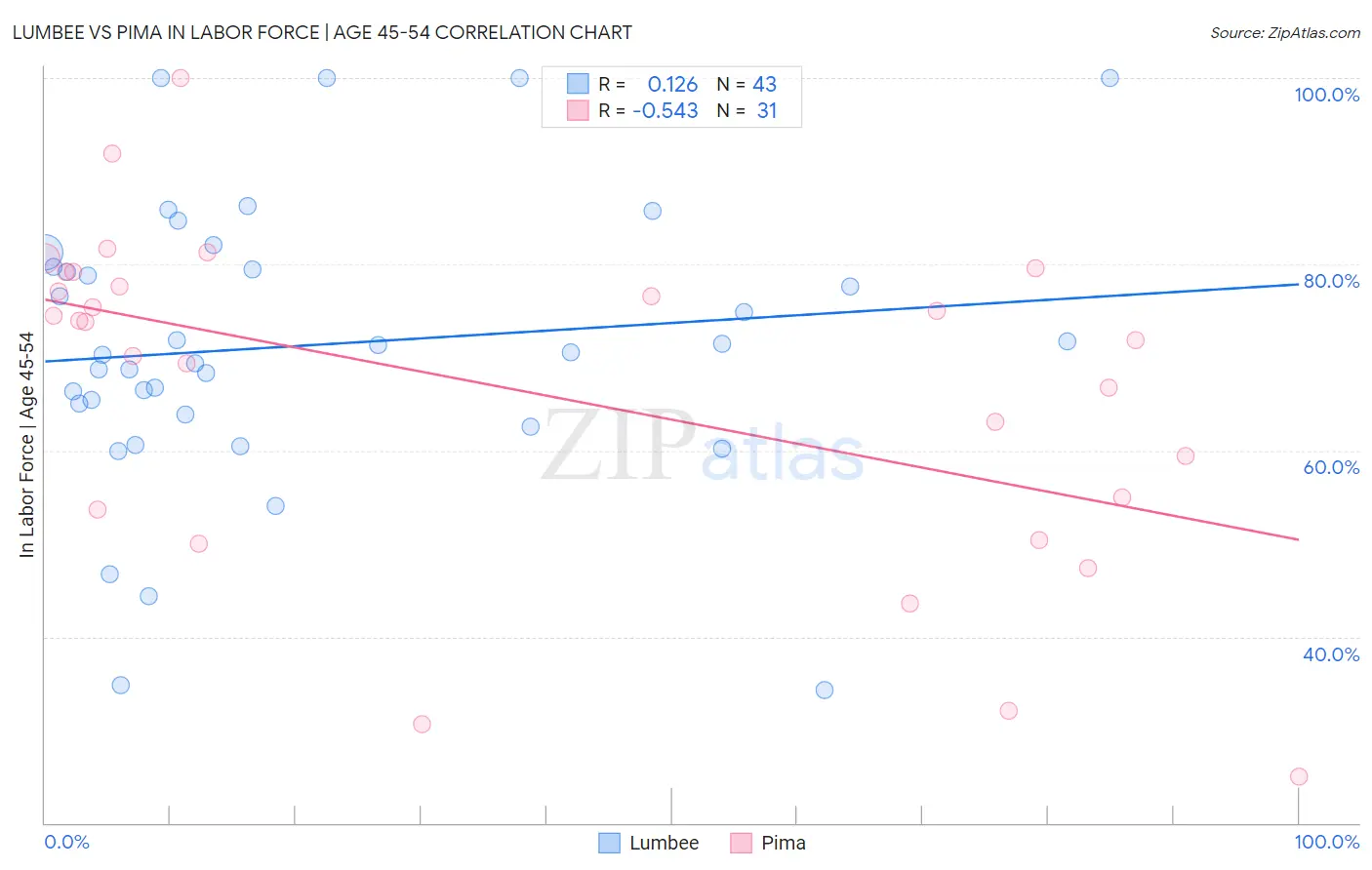 Lumbee vs Pima In Labor Force | Age 45-54