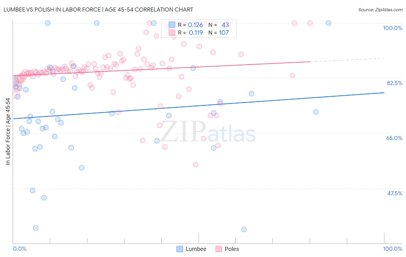 Lumbee vs Polish In Labor Force | Age 45-54