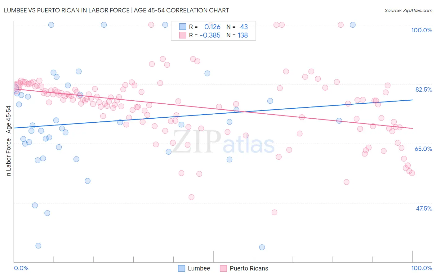 Lumbee vs Puerto Rican In Labor Force | Age 45-54