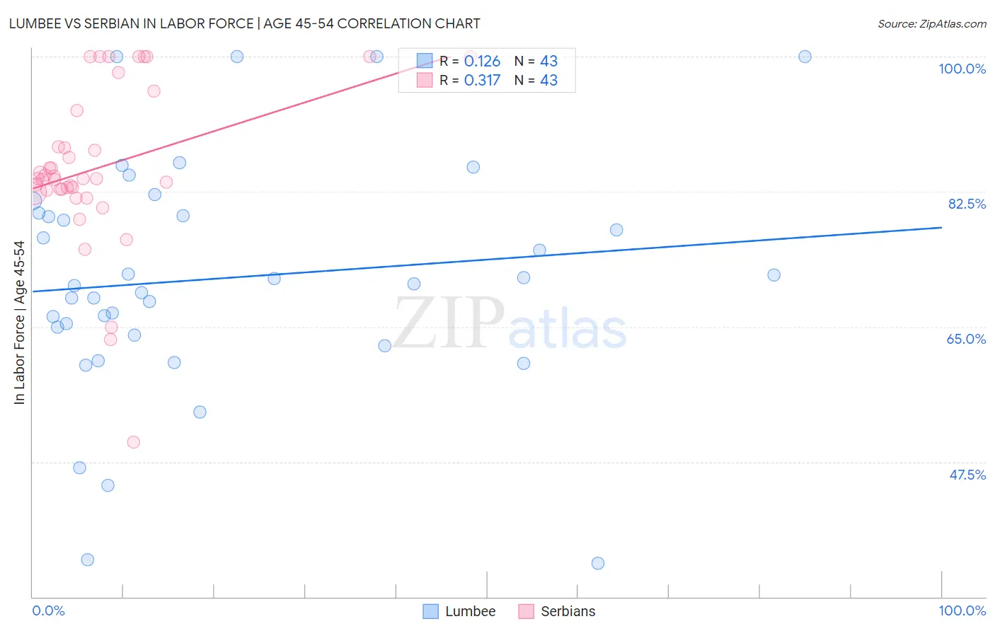 Lumbee vs Serbian In Labor Force | Age 45-54