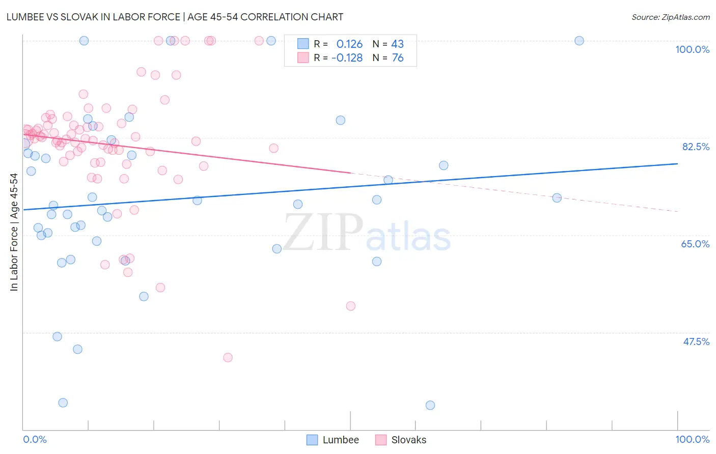 Lumbee vs Slovak In Labor Force | Age 45-54