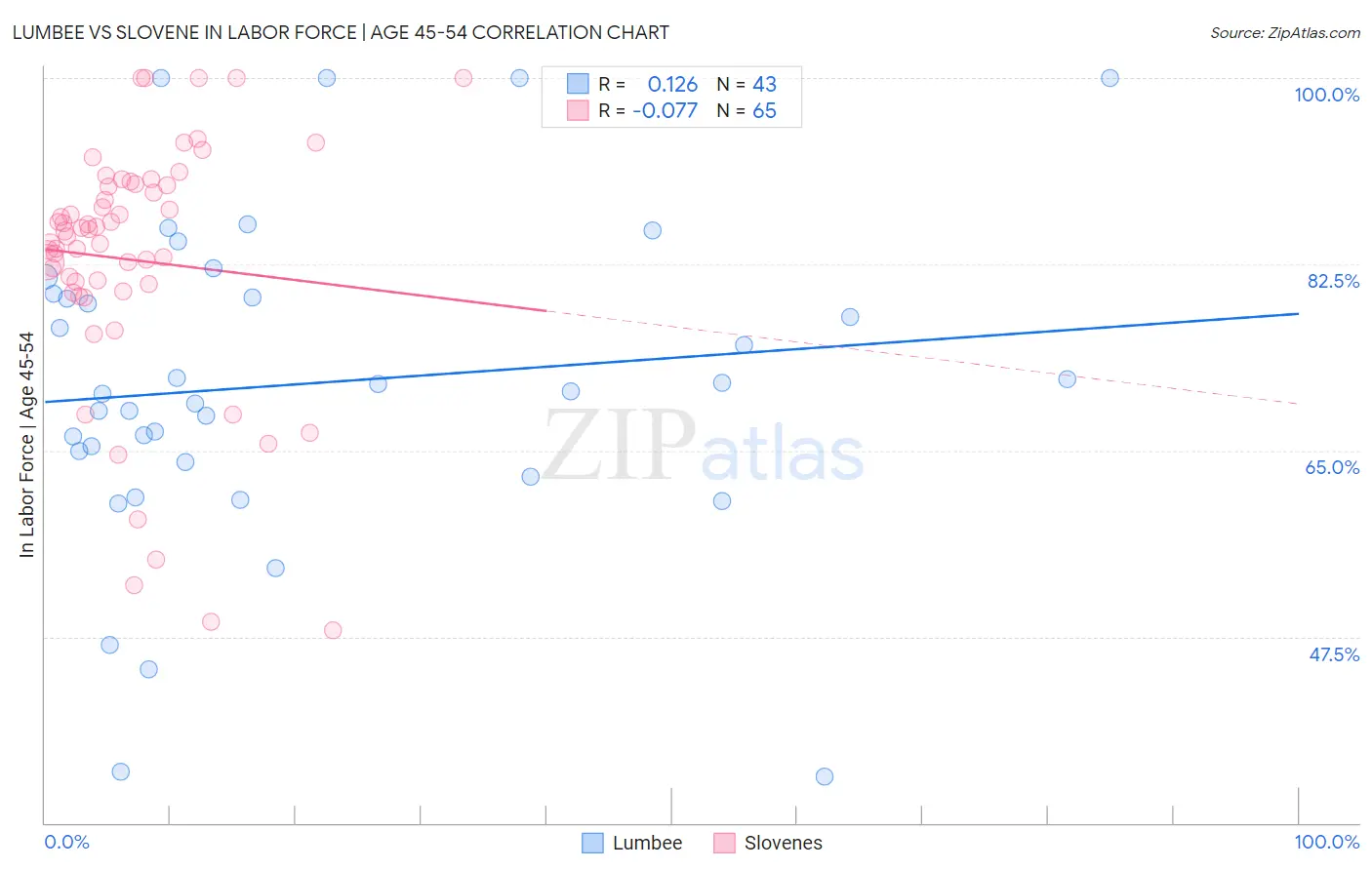 Lumbee vs Slovene In Labor Force | Age 45-54