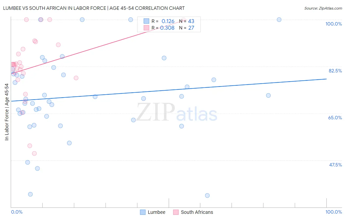 Lumbee vs South African In Labor Force | Age 45-54
