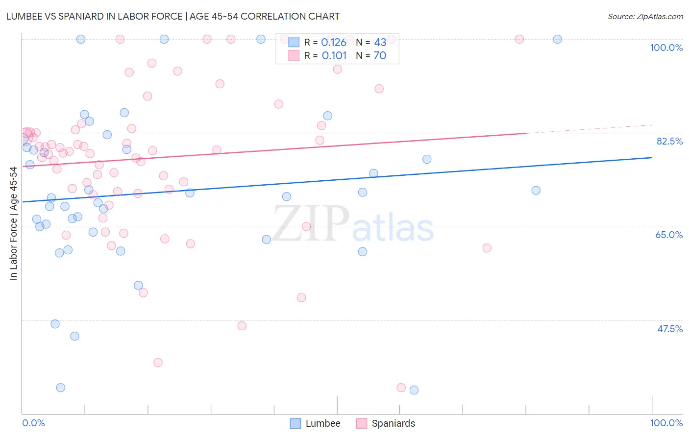 Lumbee vs Spaniard In Labor Force | Age 45-54