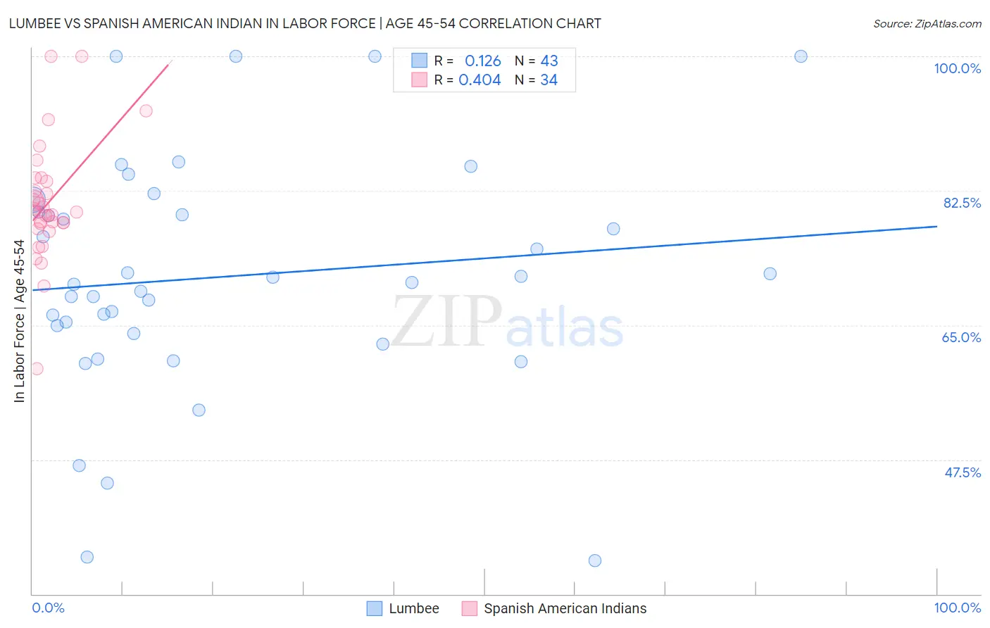 Lumbee vs Spanish American Indian In Labor Force | Age 45-54
