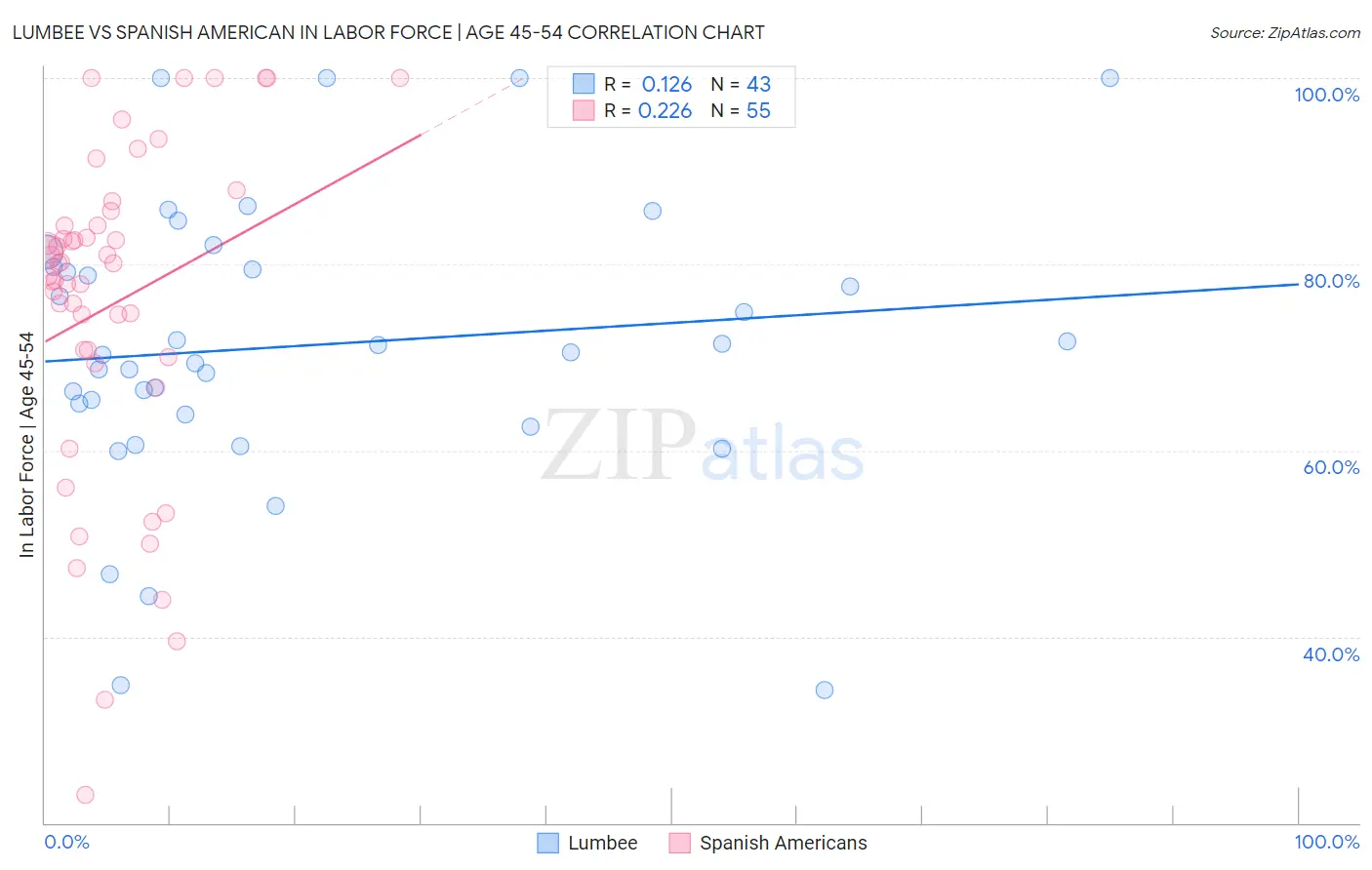 Lumbee vs Spanish American In Labor Force | Age 45-54