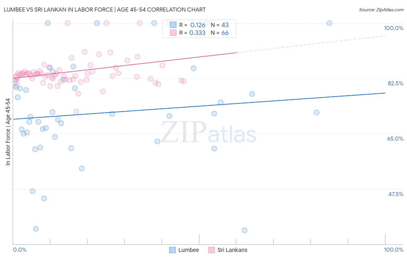 Lumbee vs Sri Lankan In Labor Force | Age 45-54