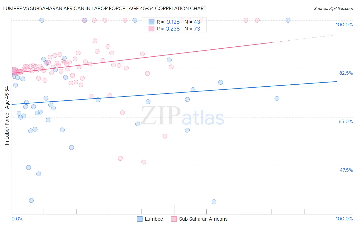 Lumbee vs Subsaharan African In Labor Force | Age 45-54