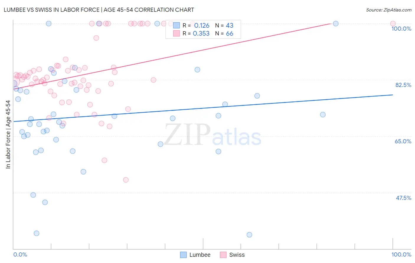 Lumbee vs Swiss In Labor Force | Age 45-54