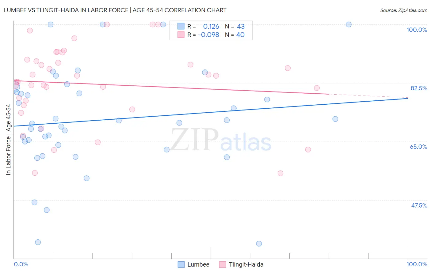 Lumbee vs Tlingit-Haida In Labor Force | Age 45-54