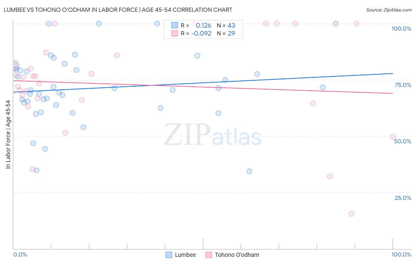 Lumbee vs Tohono O'odham In Labor Force | Age 45-54