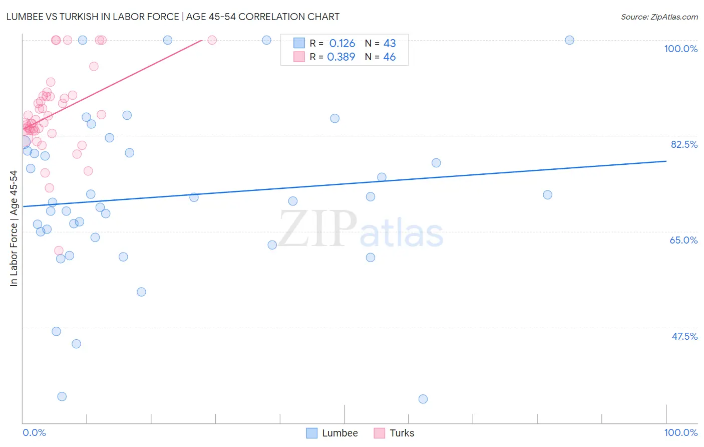 Lumbee vs Turkish In Labor Force | Age 45-54