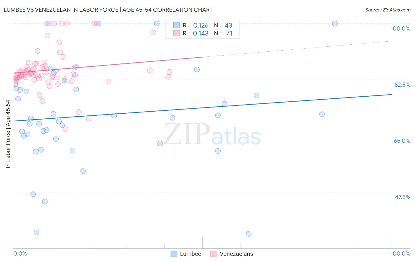 Lumbee vs Venezuelan In Labor Force | Age 45-54