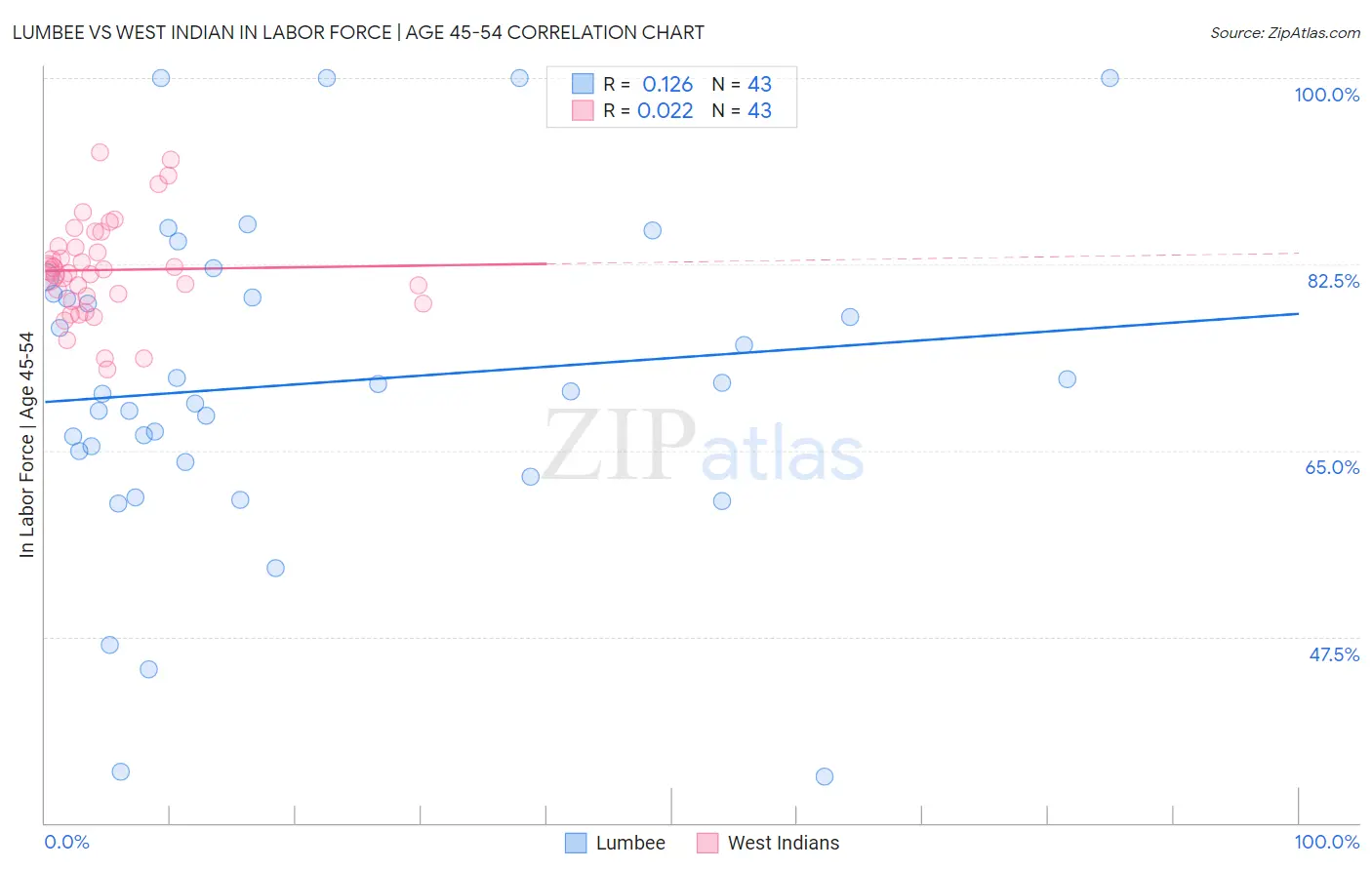 Lumbee vs West Indian In Labor Force | Age 45-54