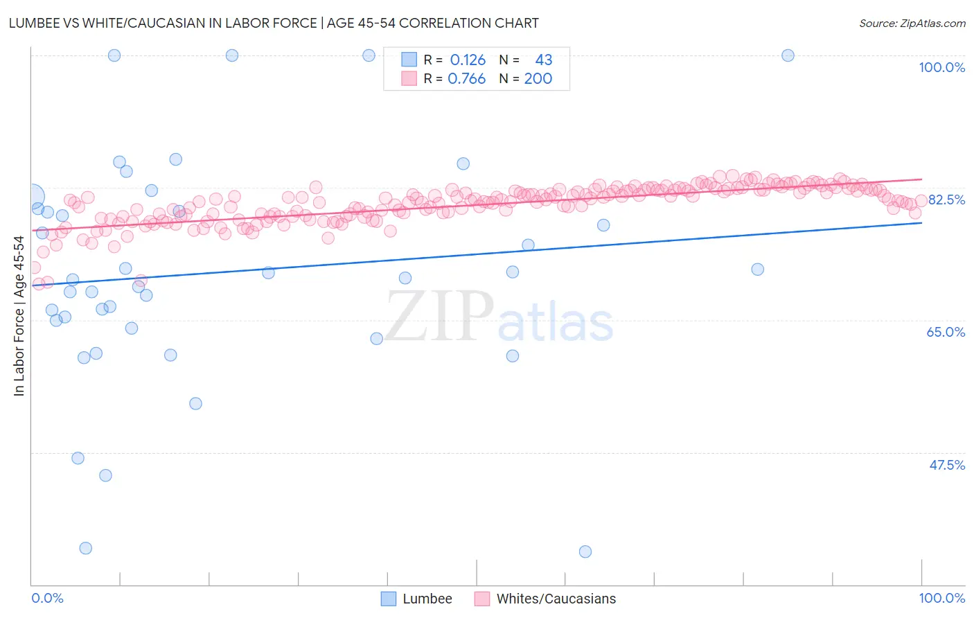 Lumbee vs White/Caucasian In Labor Force | Age 45-54