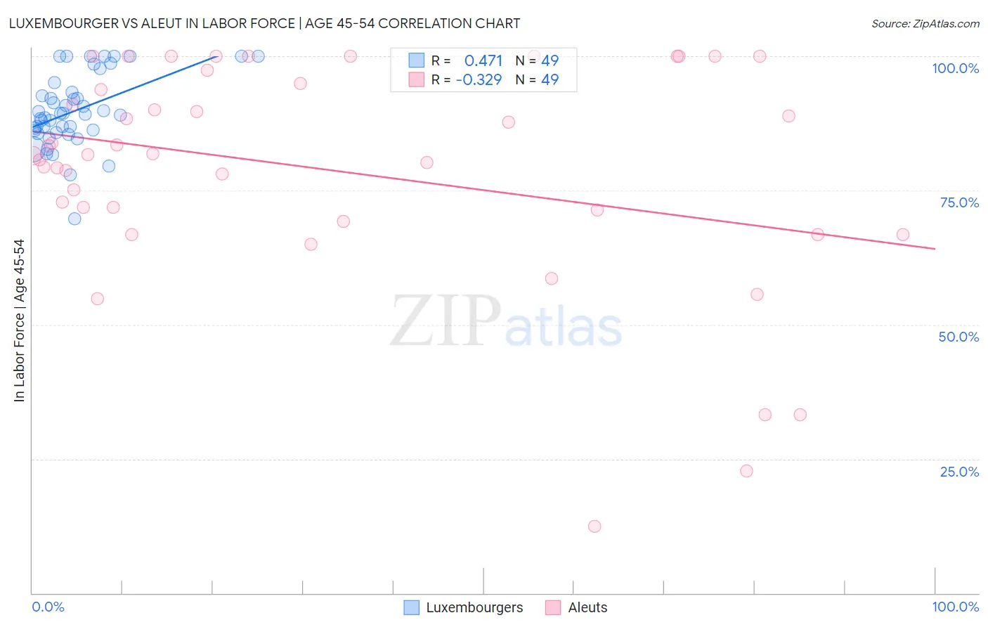 Luxembourger vs Aleut In Labor Force | Age 45-54