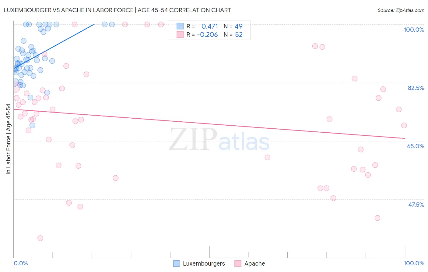 Luxembourger vs Apache In Labor Force | Age 45-54