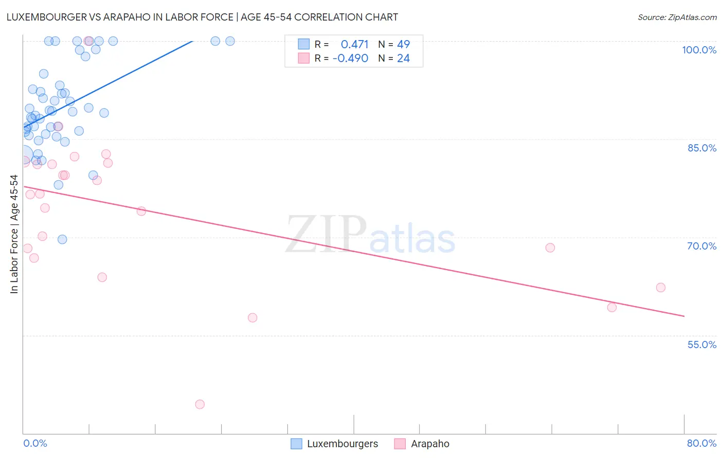 Luxembourger vs Arapaho In Labor Force | Age 45-54