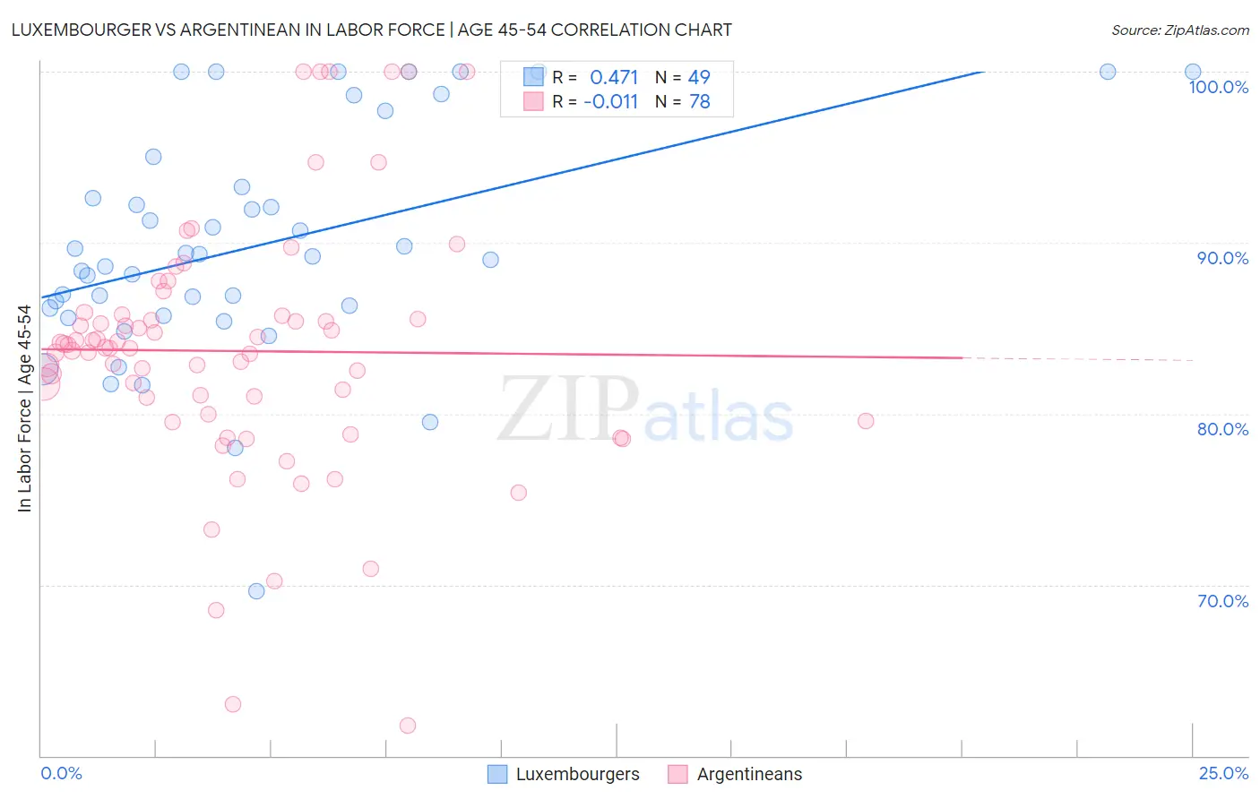 Luxembourger vs Argentinean In Labor Force | Age 45-54