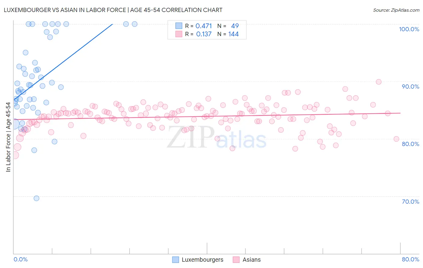 Luxembourger vs Asian In Labor Force | Age 45-54