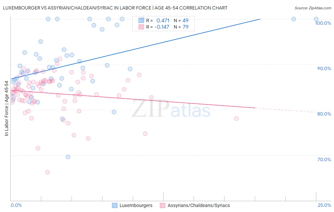 Luxembourger vs Assyrian/Chaldean/Syriac In Labor Force | Age 45-54
