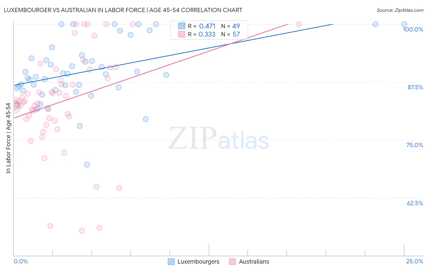 Luxembourger vs Australian In Labor Force | Age 45-54