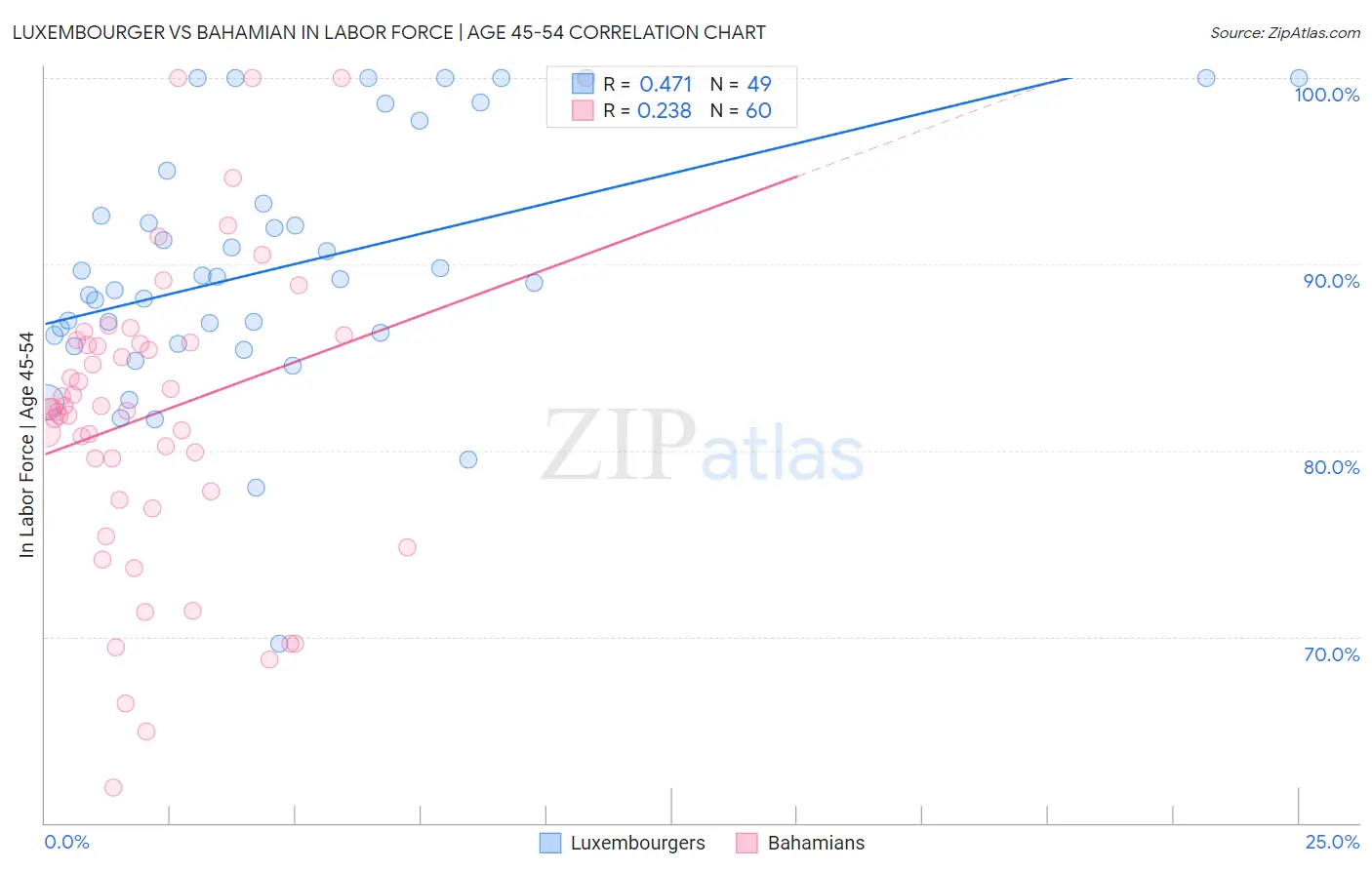 Luxembourger vs Bahamian In Labor Force | Age 45-54