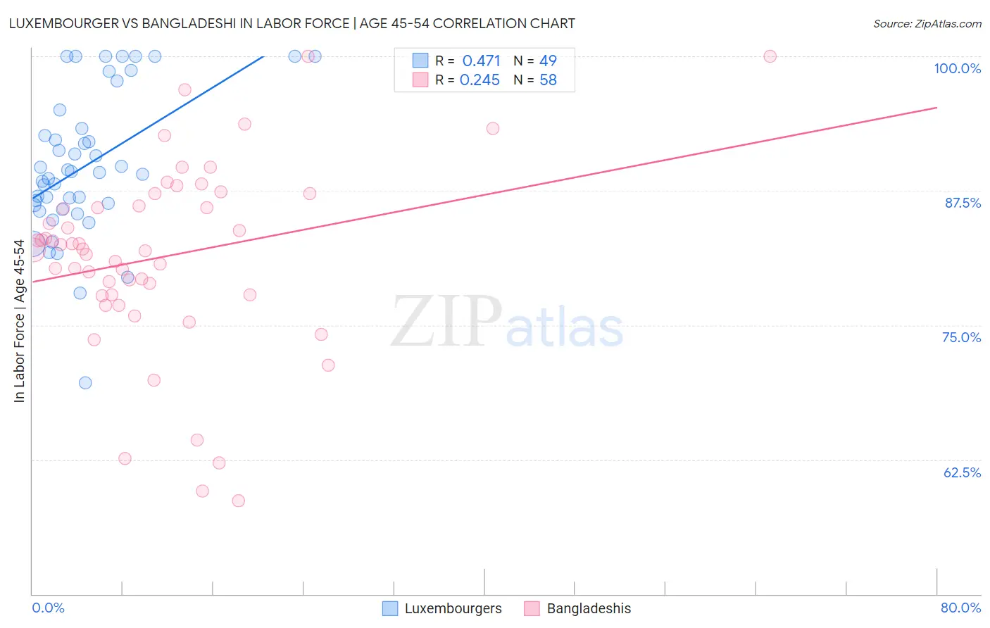 Luxembourger vs Bangladeshi In Labor Force | Age 45-54