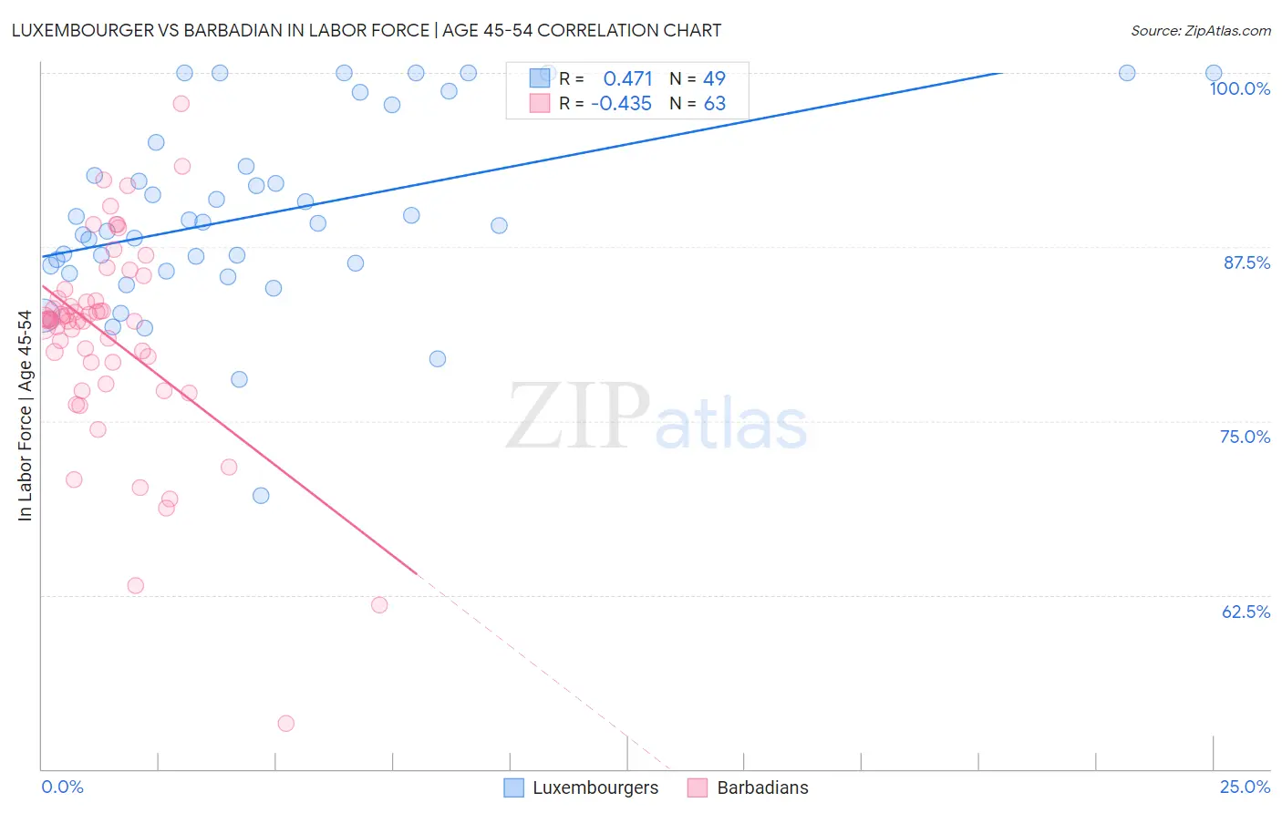 Luxembourger vs Barbadian In Labor Force | Age 45-54