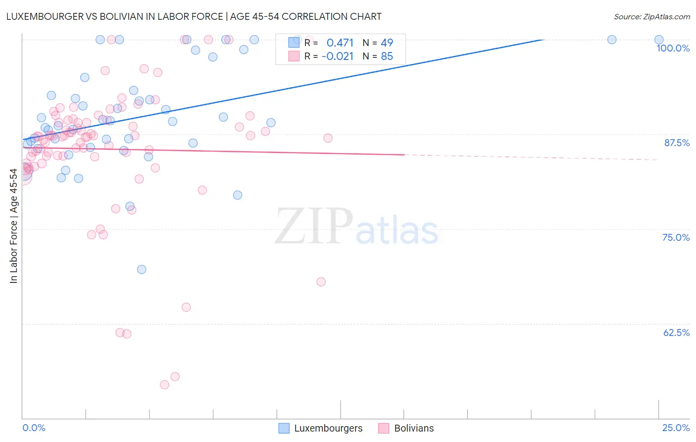 Luxembourger vs Bolivian In Labor Force | Age 45-54