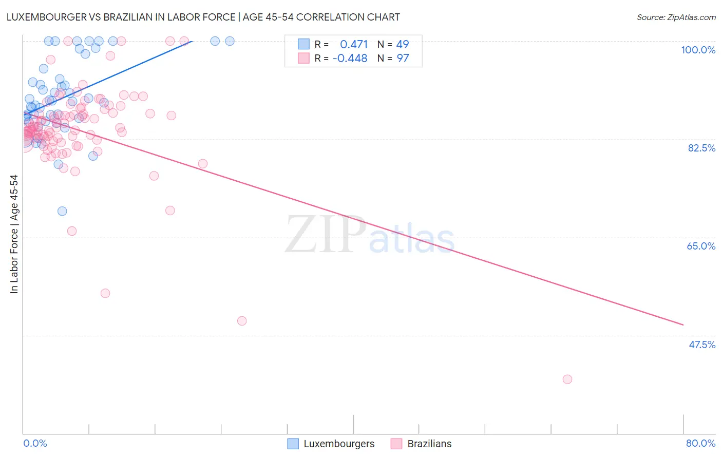 Luxembourger vs Brazilian In Labor Force | Age 45-54