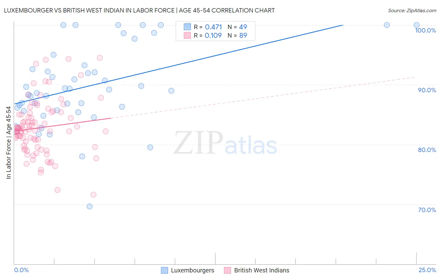 Luxembourger vs British West Indian In Labor Force | Age 45-54
