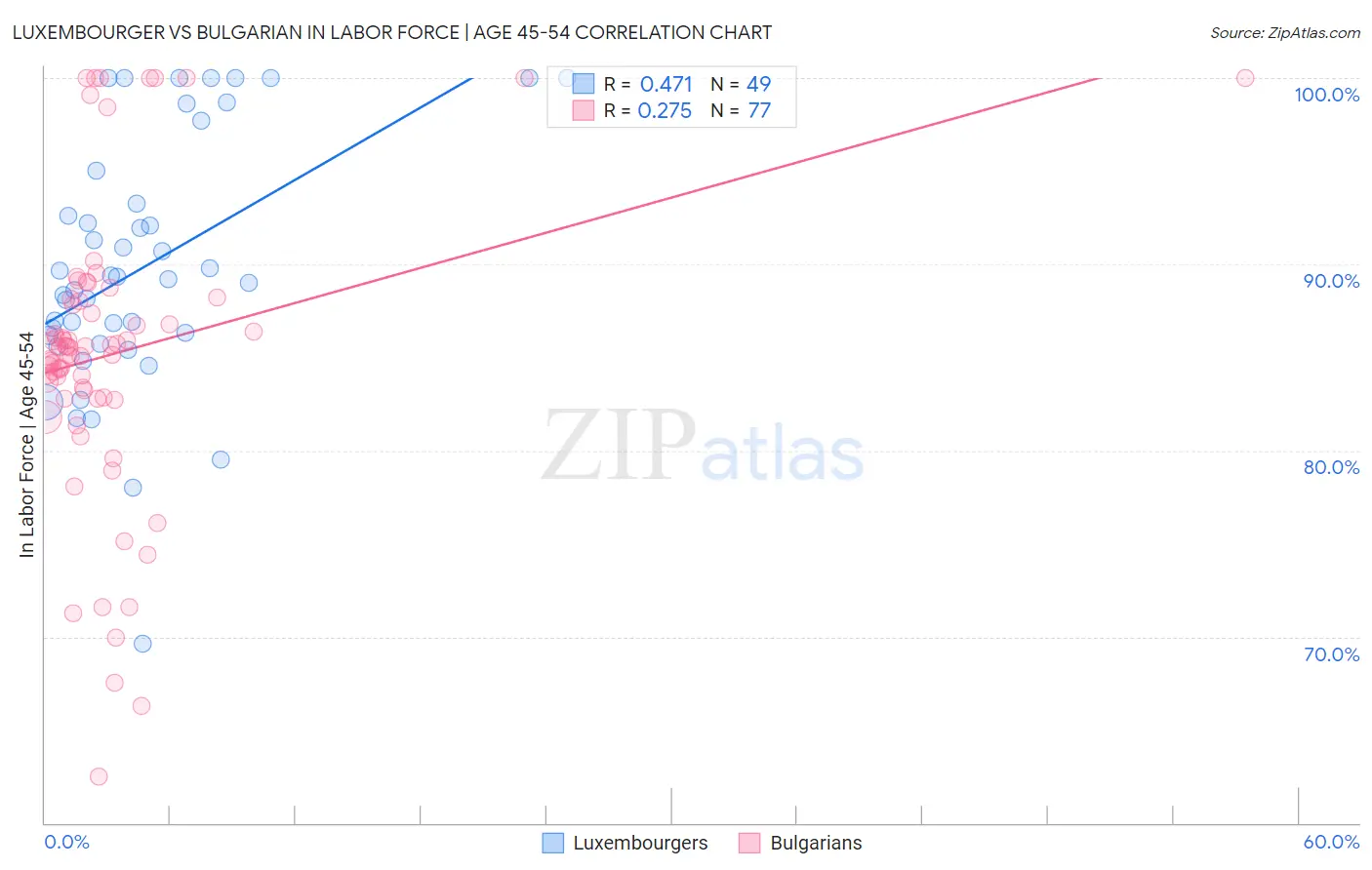 Luxembourger vs Bulgarian In Labor Force | Age 45-54