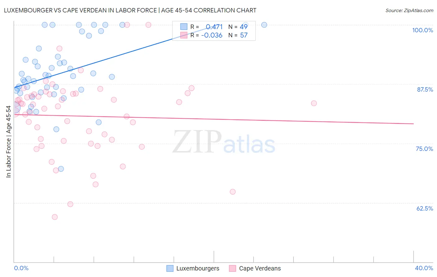 Luxembourger vs Cape Verdean In Labor Force | Age 45-54
