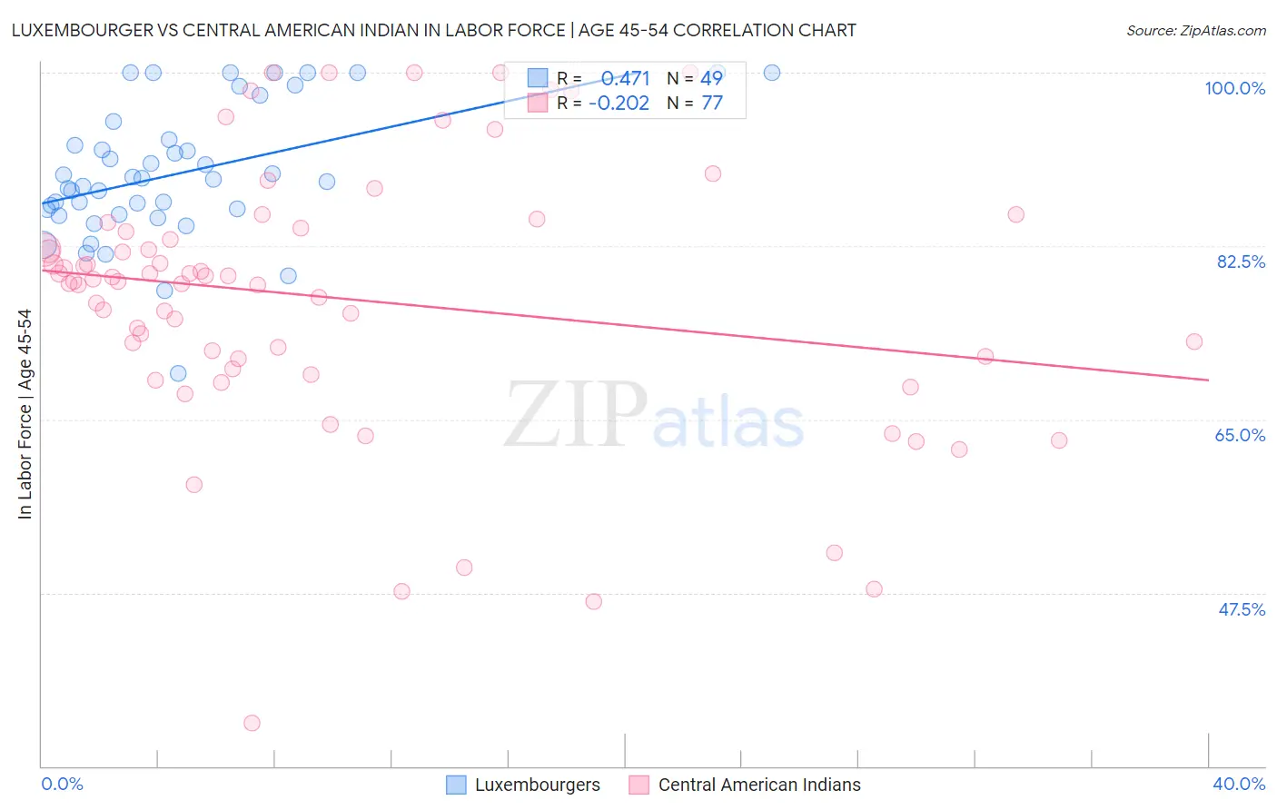 Luxembourger vs Central American Indian In Labor Force | Age 45-54
