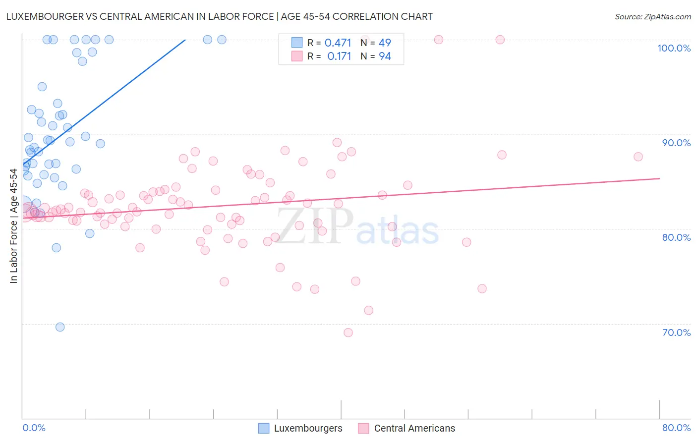 Luxembourger vs Central American In Labor Force | Age 45-54