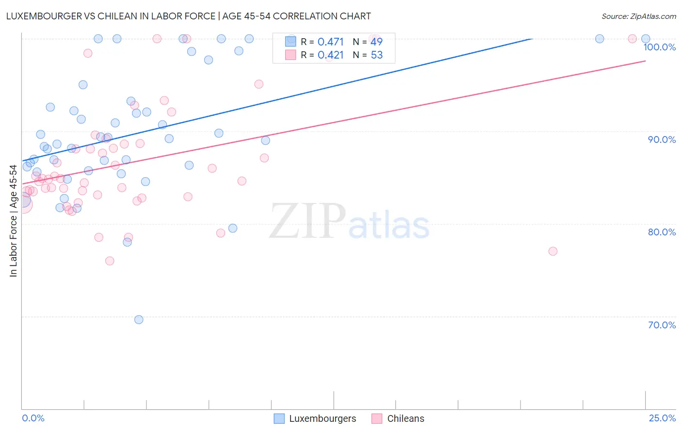 Luxembourger vs Chilean In Labor Force | Age 45-54