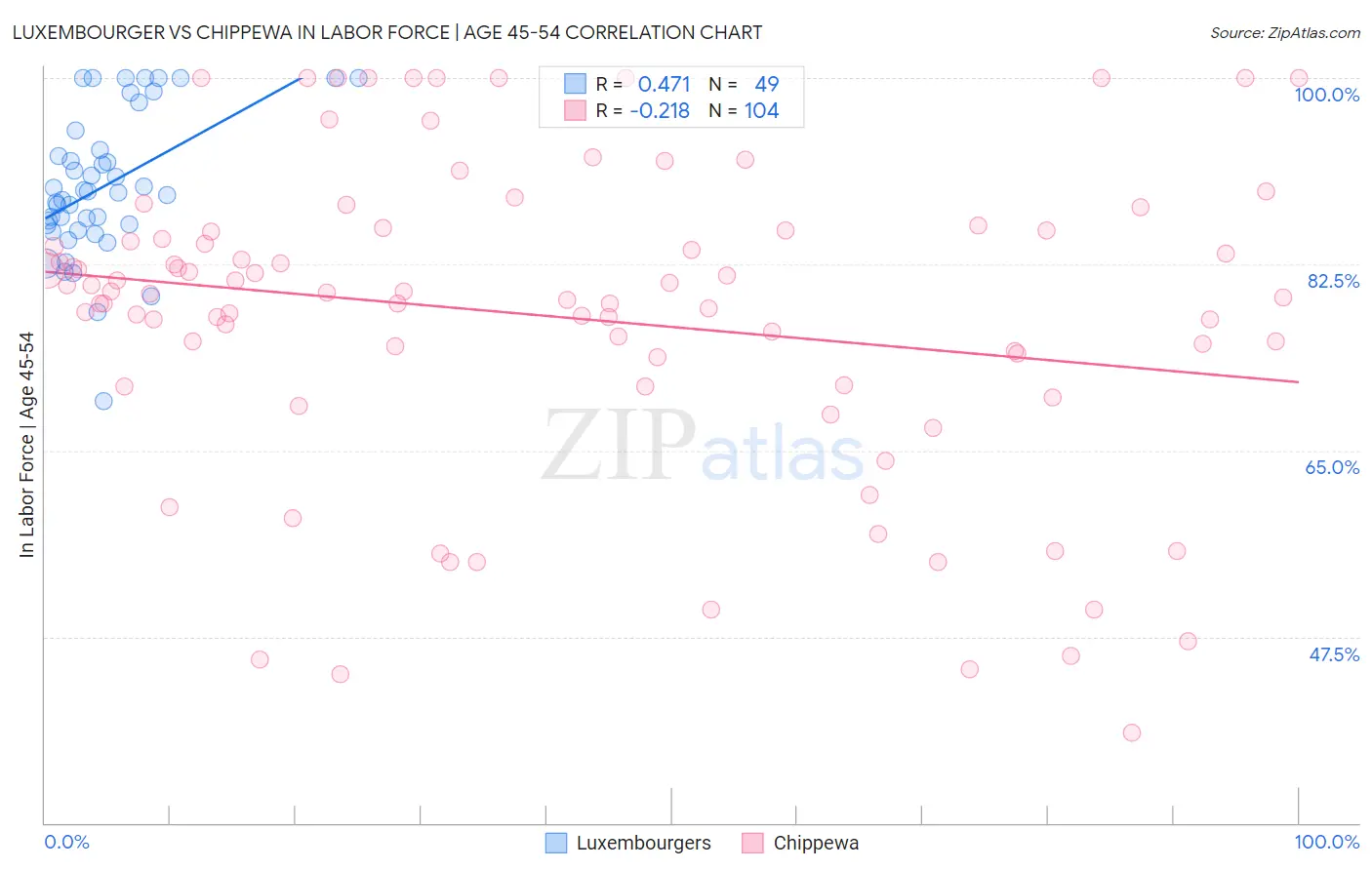 Luxembourger vs Chippewa In Labor Force | Age 45-54