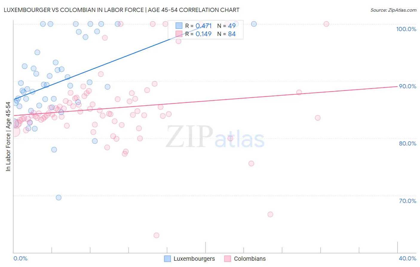 Luxembourger vs Colombian In Labor Force | Age 45-54