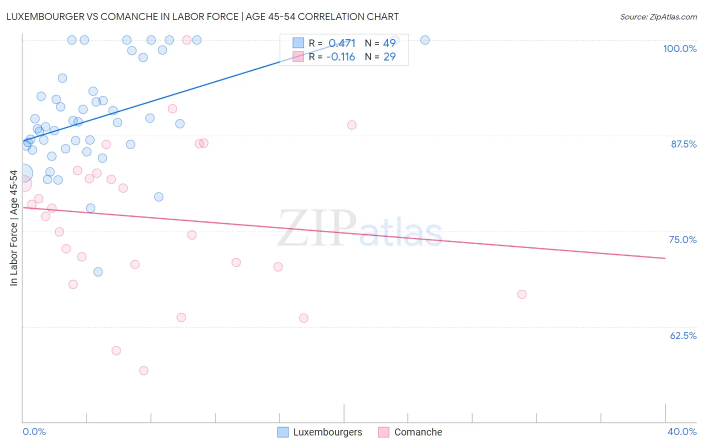 Luxembourger vs Comanche In Labor Force | Age 45-54