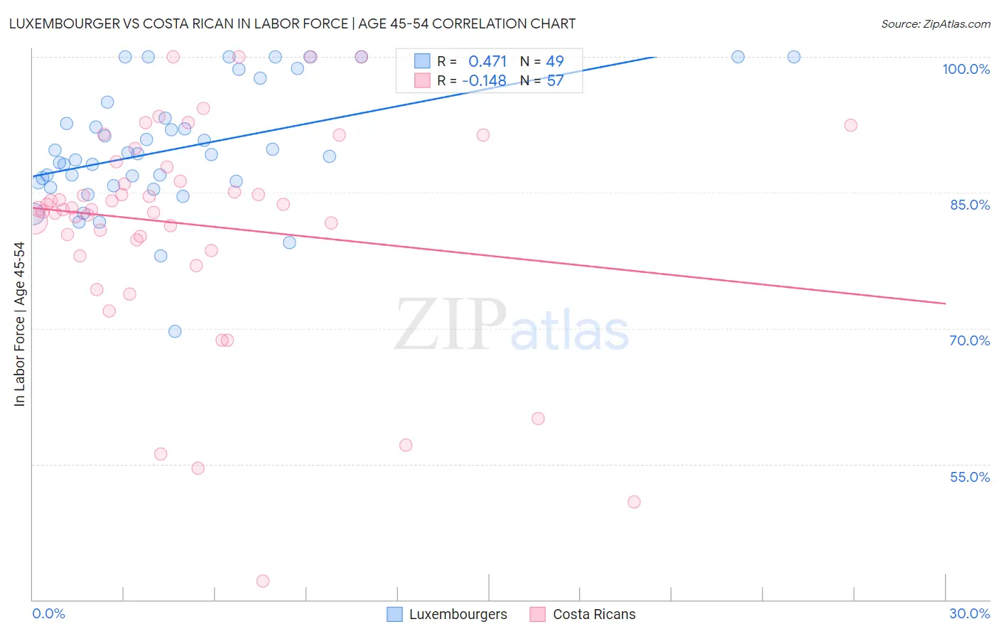 Luxembourger vs Costa Rican In Labor Force | Age 45-54