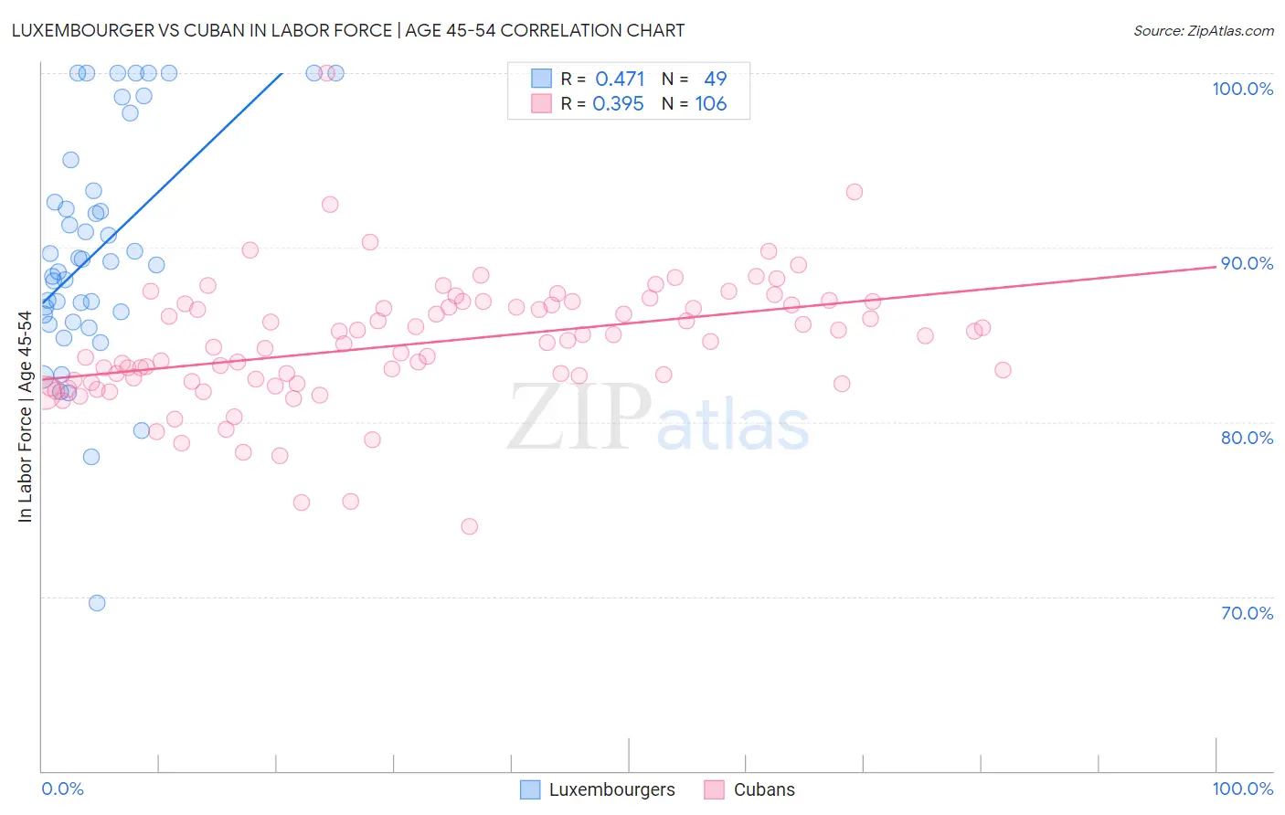 Luxembourger vs Cuban In Labor Force | Age 45-54