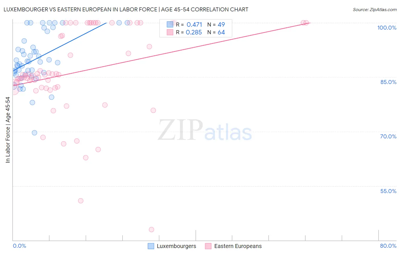 Luxembourger vs Eastern European In Labor Force | Age 45-54