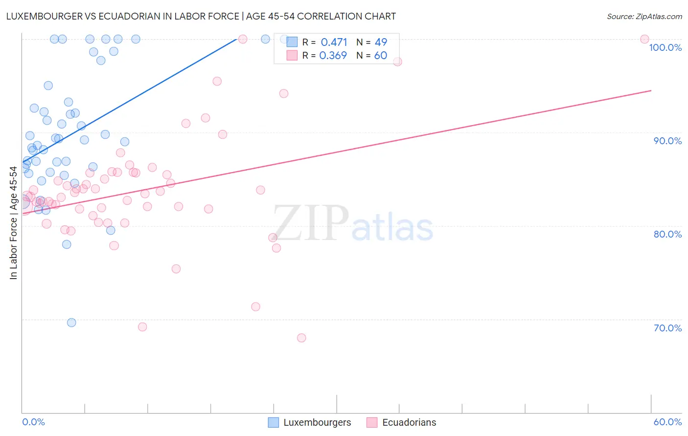 Luxembourger vs Ecuadorian In Labor Force | Age 45-54
