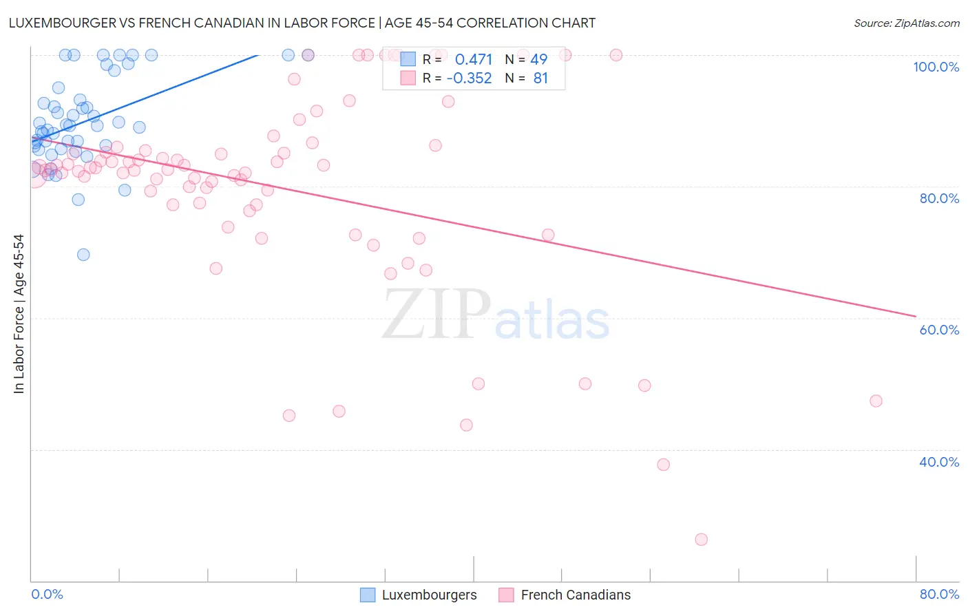 Luxembourger vs French Canadian In Labor Force | Age 45-54