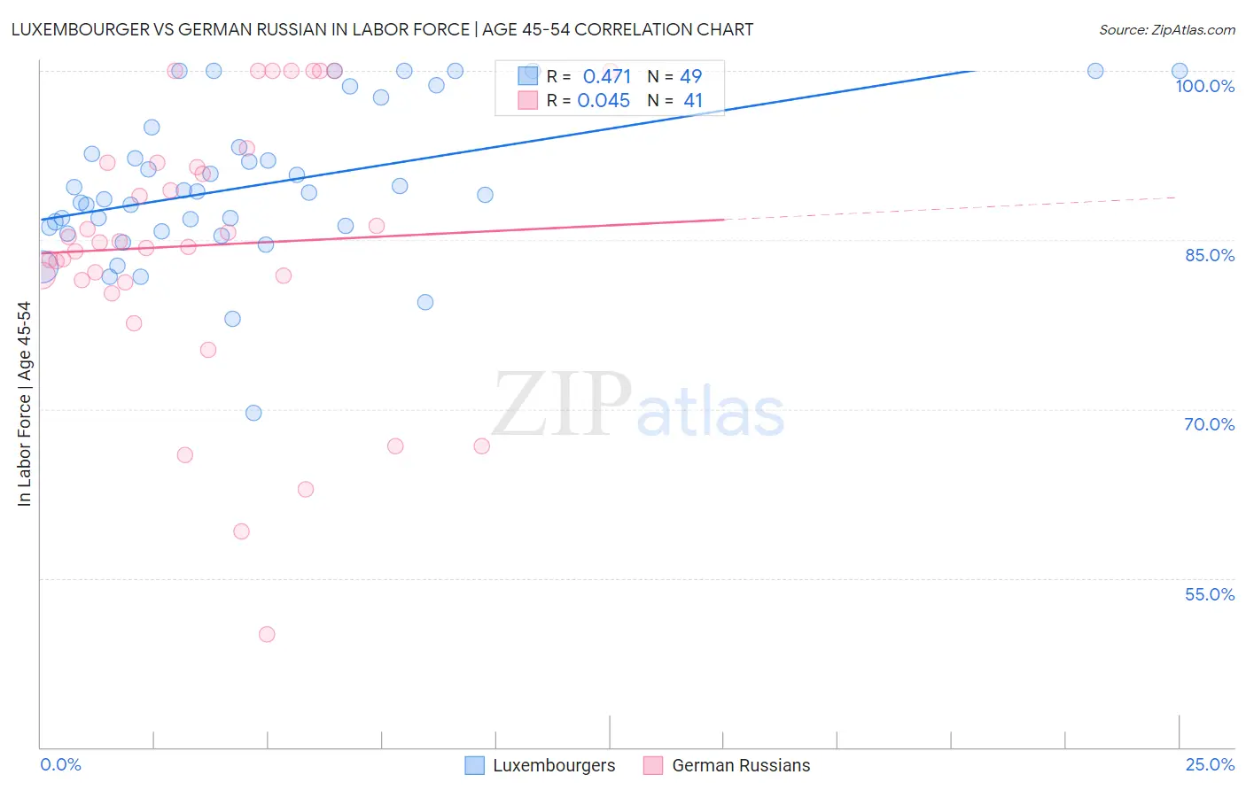 Luxembourger vs German Russian In Labor Force | Age 45-54