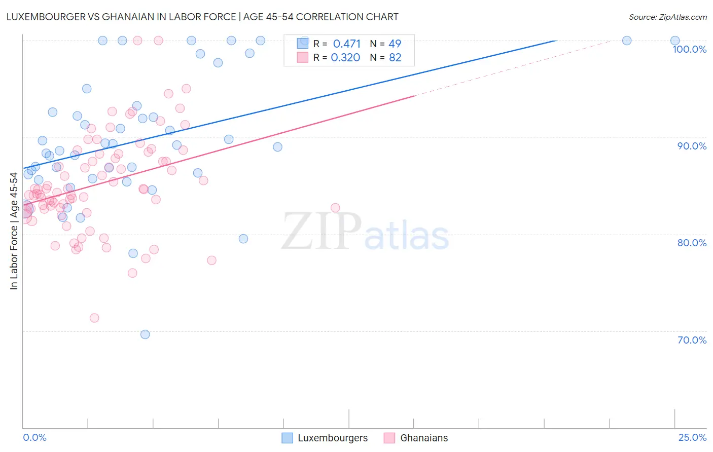 Luxembourger vs Ghanaian In Labor Force | Age 45-54