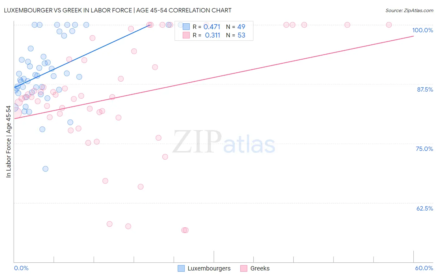 Luxembourger vs Greek In Labor Force | Age 45-54