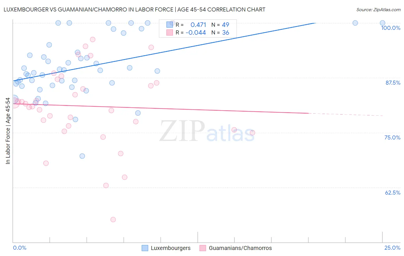 Luxembourger vs Guamanian/Chamorro In Labor Force | Age 45-54