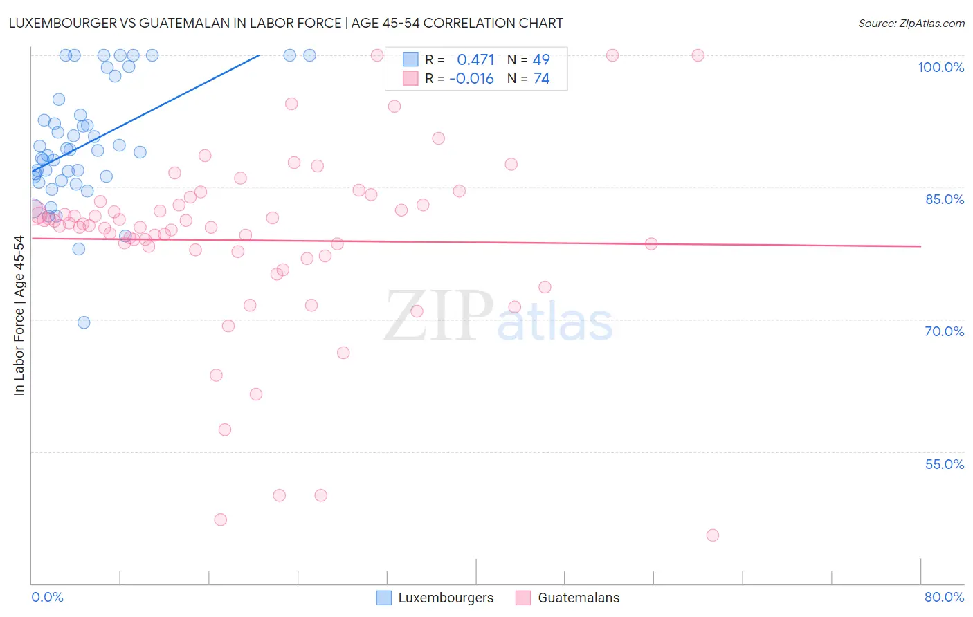 Luxembourger vs Guatemalan In Labor Force | Age 45-54